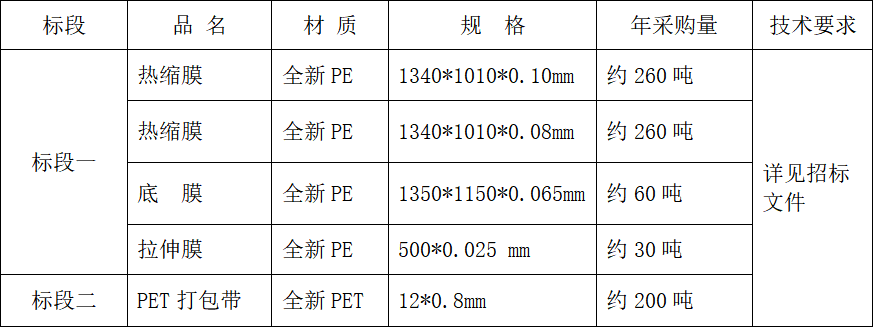 四川天馬玻璃有限公司 2024-2025年度包材采購招標(biāo)公告(圖1)